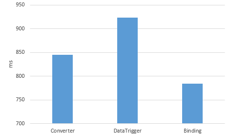 Compare performace of WPF Converters, DataTriggers and Direct Binding
