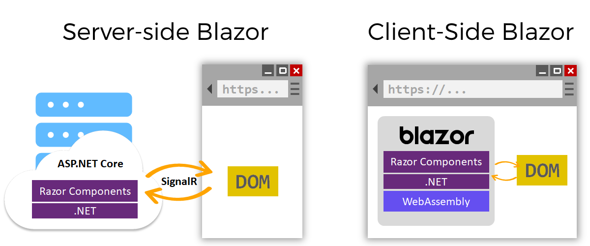 blazor-hosting-models