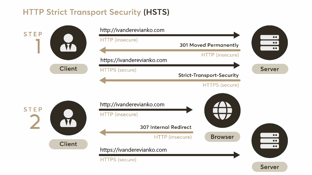 HTTP Strict Transport Security (HSTS) Scheme