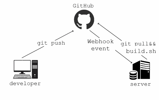 Webhook Runner for Github