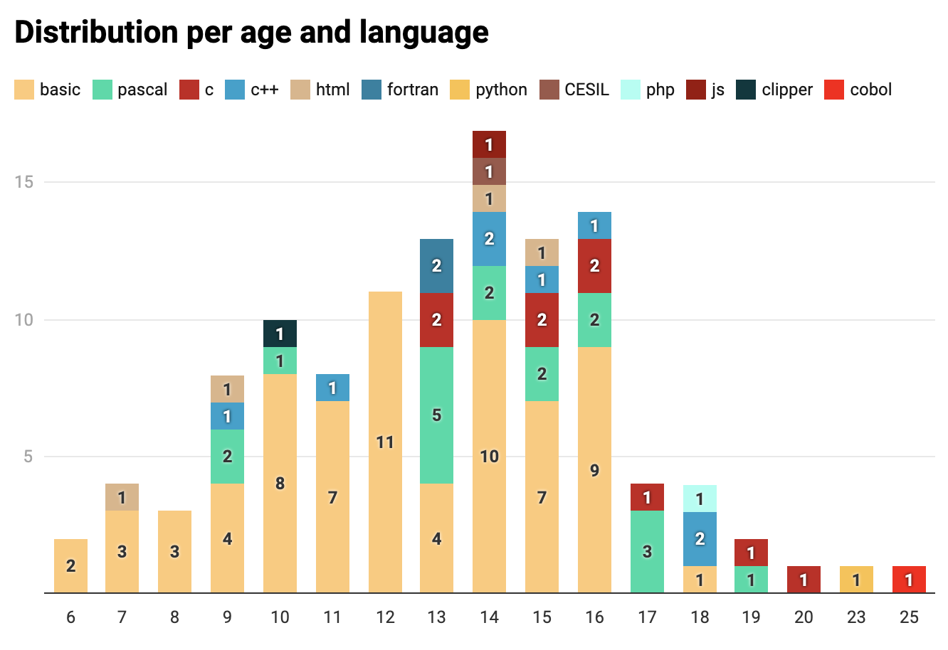 Your First Programming Language